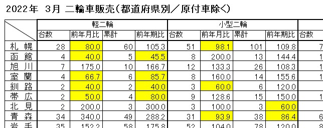 3月「都道府県別の販売台数」　　軽二輪、前年月比で拡大でも2月比では減　　小型二輪、拡大続く